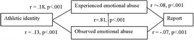 Athletic identity affects prevalence and disclosure of emotional abuse in Finnish athletes
